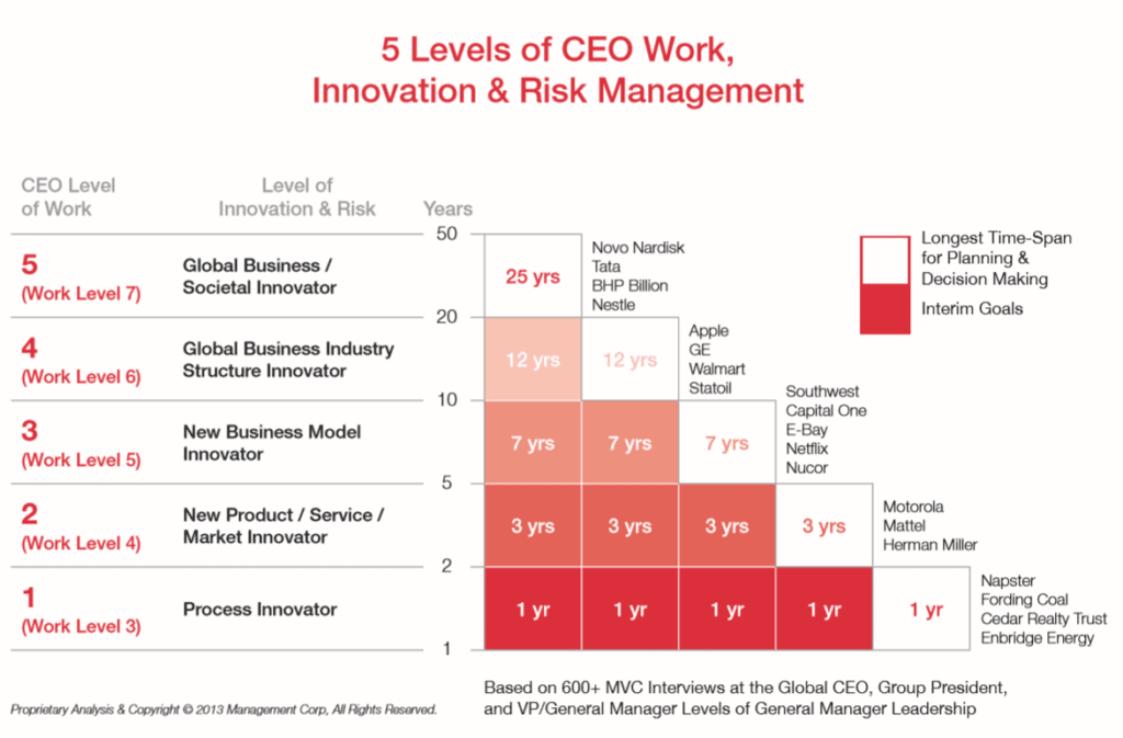 Levels of CEO Work-MVC